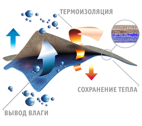 Термобелье: принцип работы
